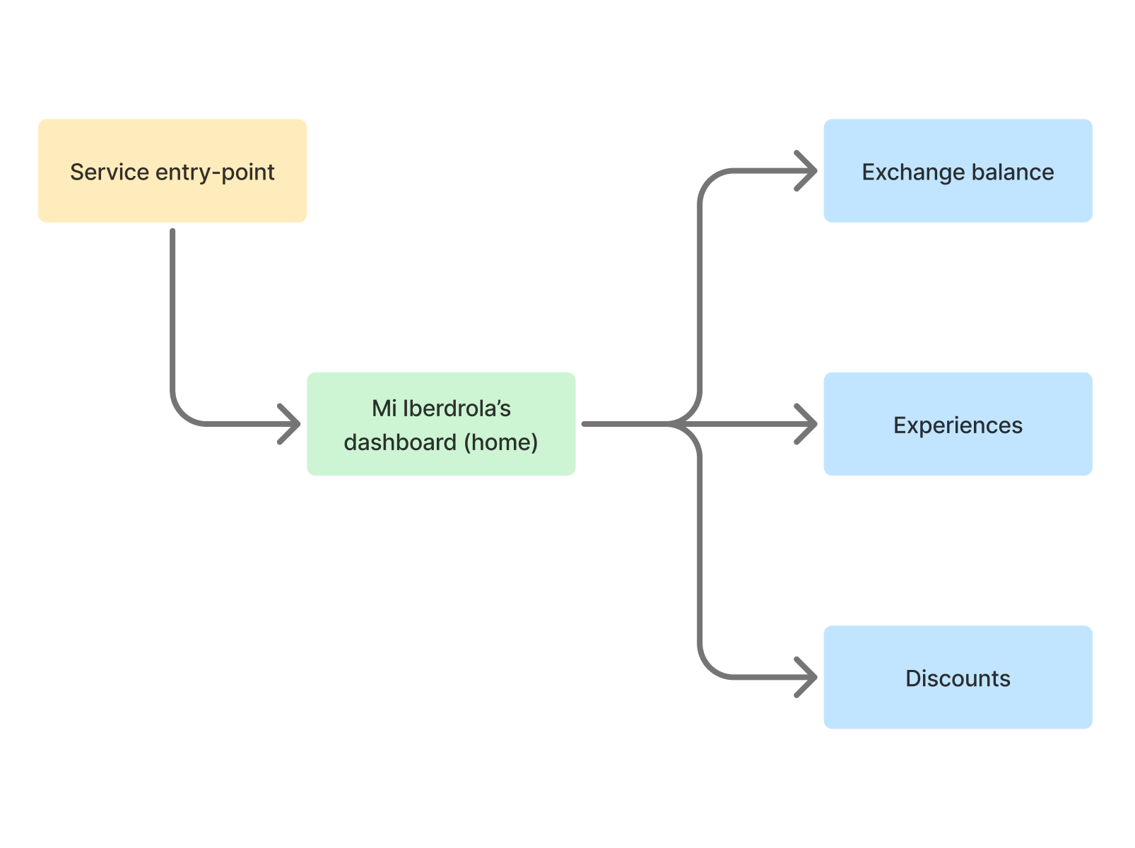 Iberdrola loyalty program user testing and research - Ignacio Benito